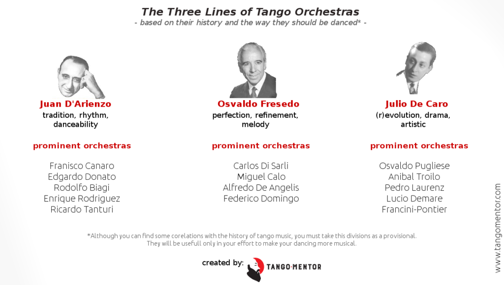 The Three Lines of Tango Orchestras